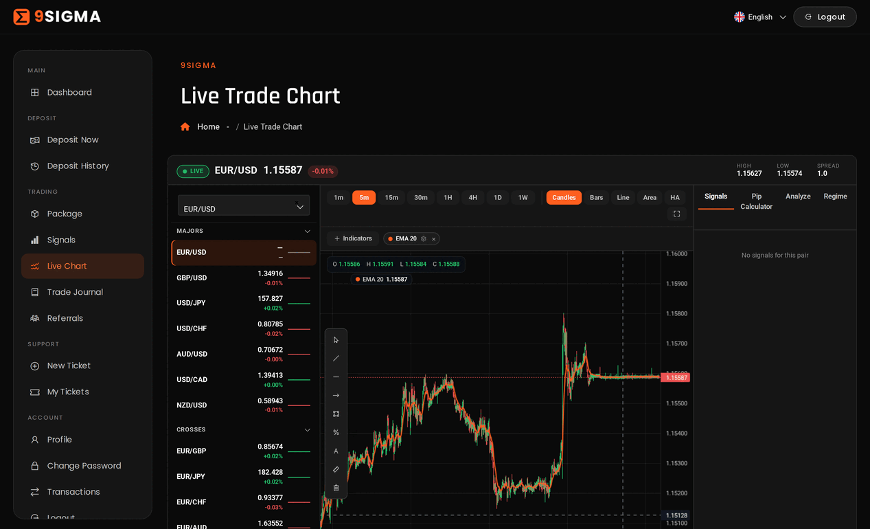 The 9Sigma live trading dashboard